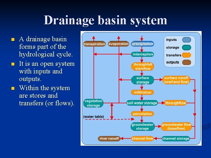 Drainage basin system n n n A drainage basin forms part of the hydrological