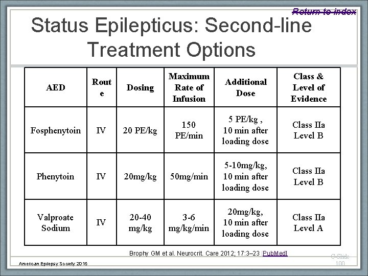 Return to index Status Epilepticus: Second-line Treatment Options AED Fosphenytoin Phenytoin Valproate Sodium Rout