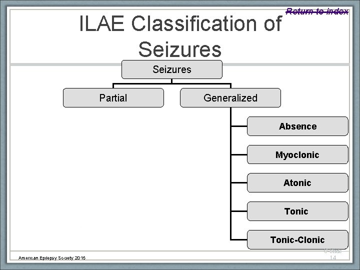 Return to index ILAE Classification of Seizures Partial Generalized Absence Myoclonic Atonic Tonic-Clonic American