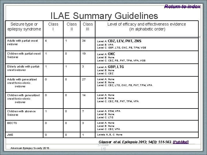 Return to index ILAE Summary Guidelines Seizure type or epilepsy syndrome Class III Level