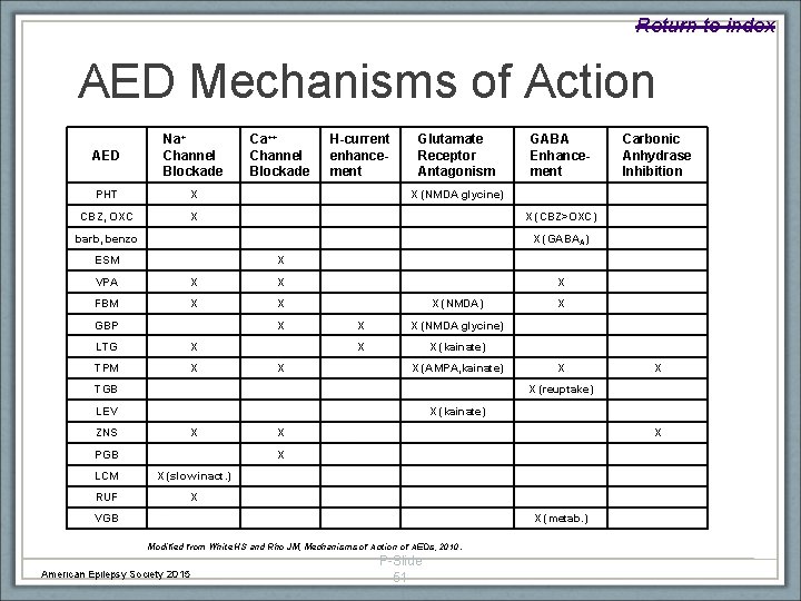 Return to index AED Mechanisms of Action AED Na+ Channel Blockade PHT X CBZ,