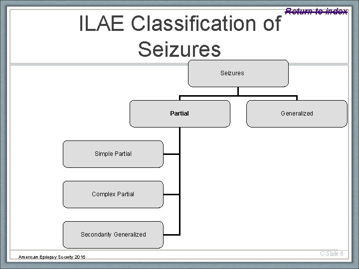 Return to index ILAE Classification of Seizures Partial Generalized Simple Partial Complex Partial Secondarily