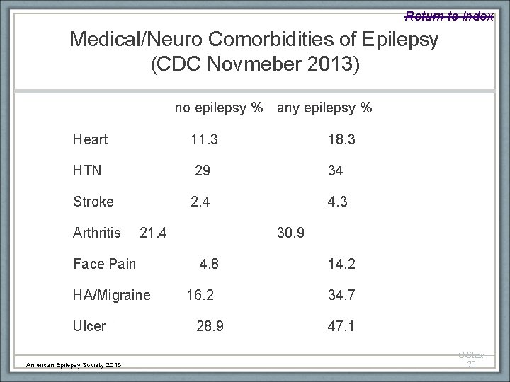 Return to index Medical/Neuro Comorbidities of Epilepsy (CDC Novmeber 2013) no epilepsy % any