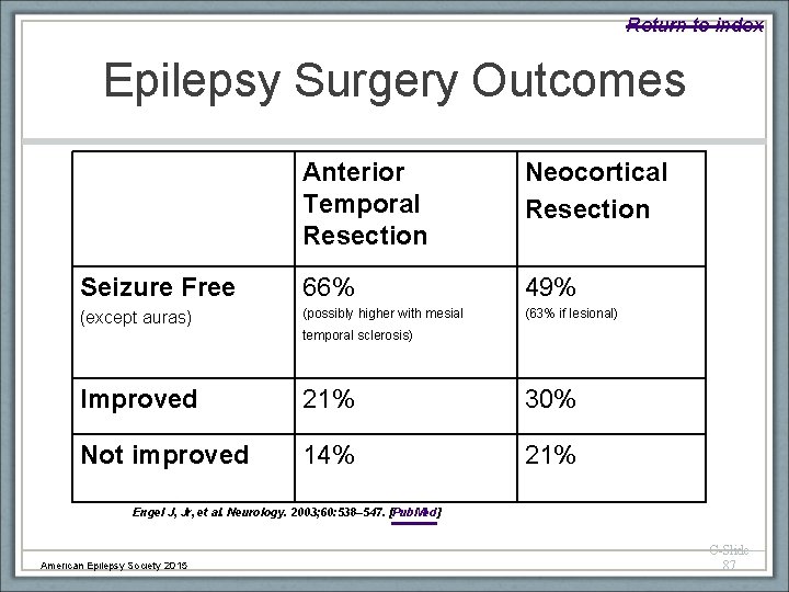 Return to index Epilepsy Surgery Outcomes Anterior Temporal Resection Neocortical Resection Seizure Free 66%