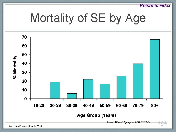 Return to index Mortality of SE by Age American Epilepsy Society 2015 Towne AR