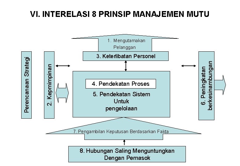 VI. INTERELASI 8 PRINSIP MANAJEMEN MUTU 4. Pendekatan Proses 5. Pendekatan Sistem Untuk pengelolaan