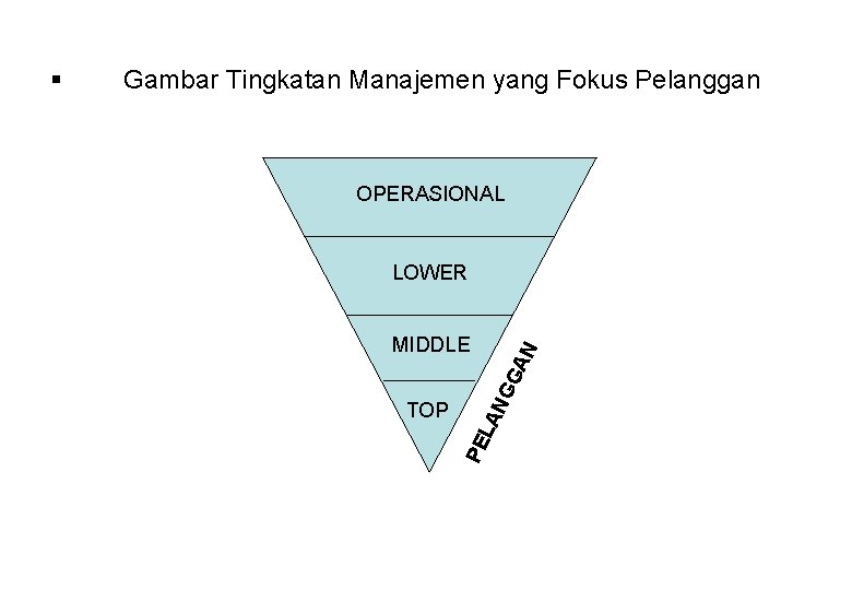 Gambar Tingkatan Manajemen yang Fokus Pelanggan OPERASIONAL LOWER TOP NG GA N MIDDLE PE