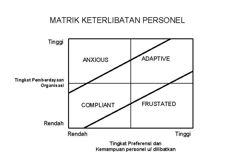 MATRIK KETERLIBATAN PERSONEL Tinggi ANXIOUS ADAPTIVE COMPLIANT FRUSTATED Tingkat Pemberdayaan Organisasi Rendah Tinggi Tingkat