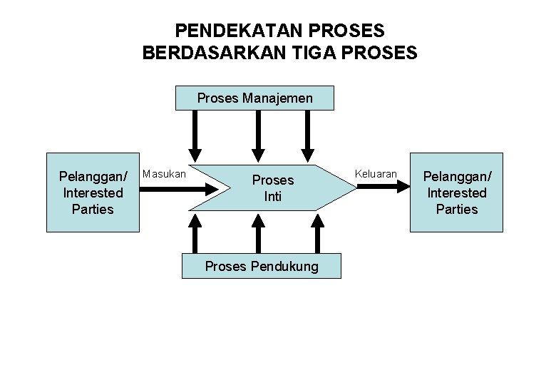 PENDEKATAN PROSES BERDASARKAN TIGA PROSES Proses Manajemen Pelanggan/ Interested Parties Masukan Proses Inti Proses