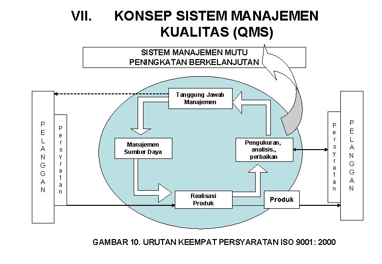 VII. KONSEP SISTEM MANAJEMEN KUALITAS (QMS) SISTEM MANAJEMEN MUTU PENINGKATAN BERKELANJUTAN Tanggung Jawab Manajemen