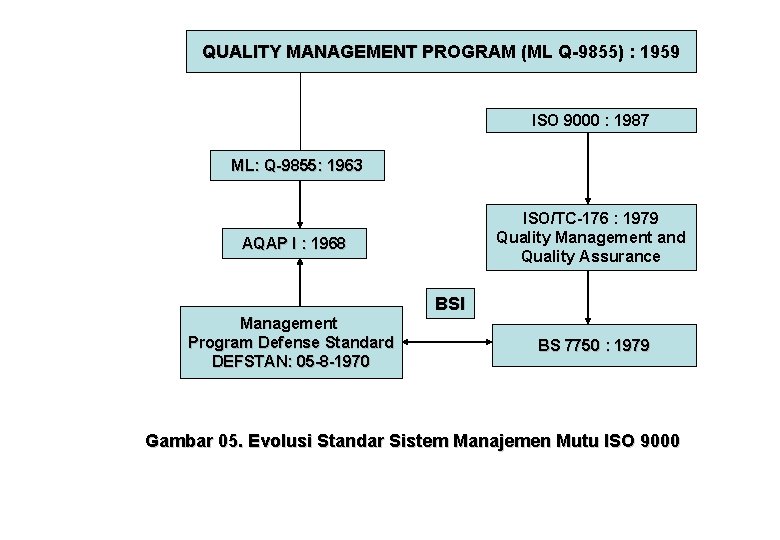 QUALITY MANAGEMENT PROGRAM (ML Q-9855) : 1959 ISO 9000 : 1987 ML: Q-9855: 1963