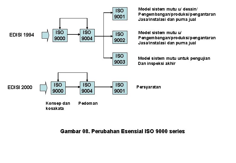 EDISI 1994 EDISI 2000 ISO 9004 ISO 9000 ISO 9004 Konsep dan kosakata Pedoman