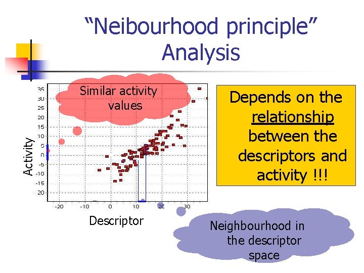 “Neibourhood principle” Analysis Activity Similar activity values Descriptor Depends on the relationship between the