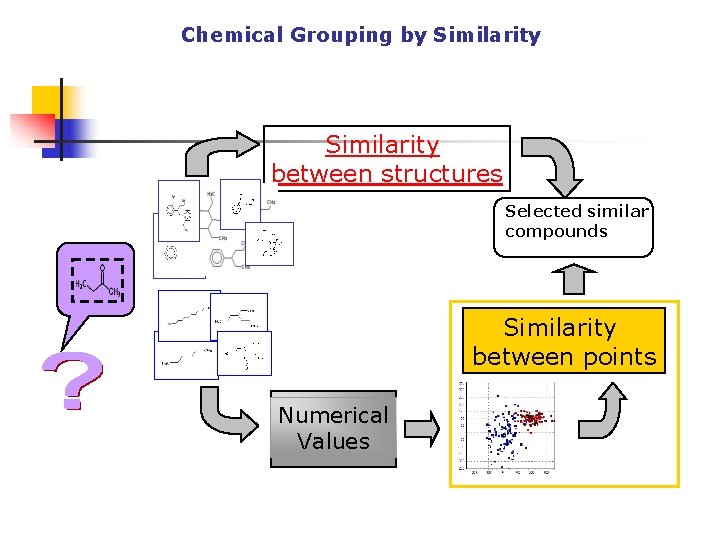 Chemical Grouping by Similarity between structures Selected similar compounds Similarity between points Numerical Values