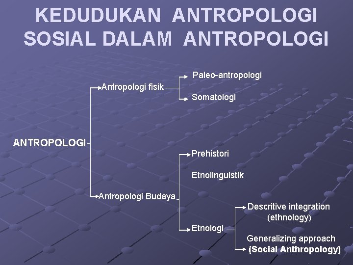 KEDUDUKAN ANTROPOLOGI SOSIAL DALAM ANTROPOLOGI Paleo-antropologi Antropologi fisik Somatologi ANTROPOLOGI Prehistori Etnolinguistik Antropologi Budaya