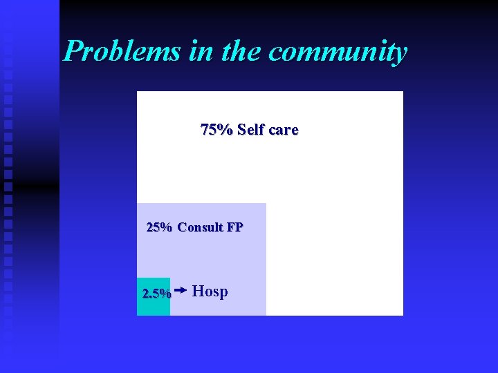 Problems in the community 75% Self care 25% Consult FP 2. 5% Hosp 