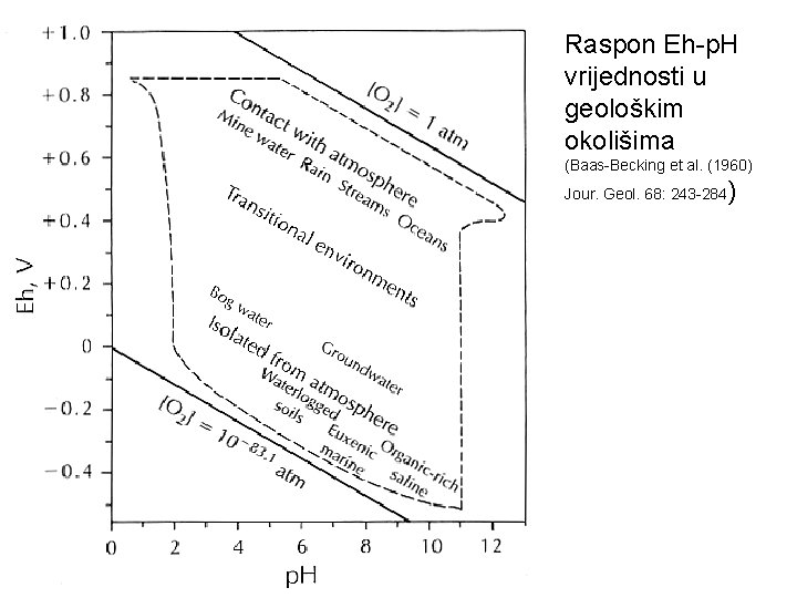 Raspon Eh-p. H vrijednosti u geološkim okolišima (Baas-Becking et al. (1960) Jour. Geol. 68: