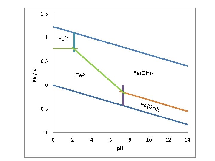 1, 5 1 Fe 3+ Eh / V 0, 5 Fe(OH)3 Fe 2+ 0