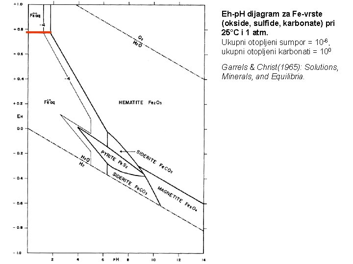 Eh-p. H dijagram za Fe-vrste (okside, sulfide, karbonate) pri 25°C i 1 atm. Ukupni