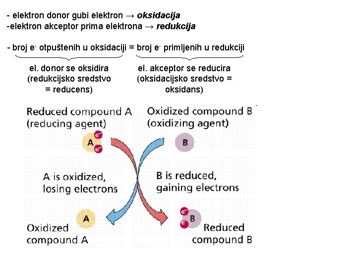 - elektron donor gubi elektron → oksidacija -elektron akceptor prima elektrona → redukcija -
