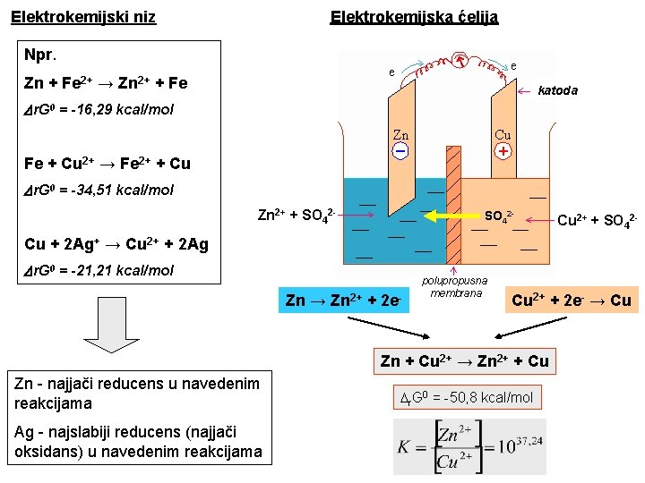 Elektrokemijska ćelija Elektrokemijski niz Npr. Zn + Fe 2+ → Zn 2+ + Fe