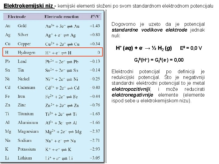 Elektrokemijski niz - kemijski elementi složeni po svom standardnom elektrodnom potencijalu Dogovorno je uzeto