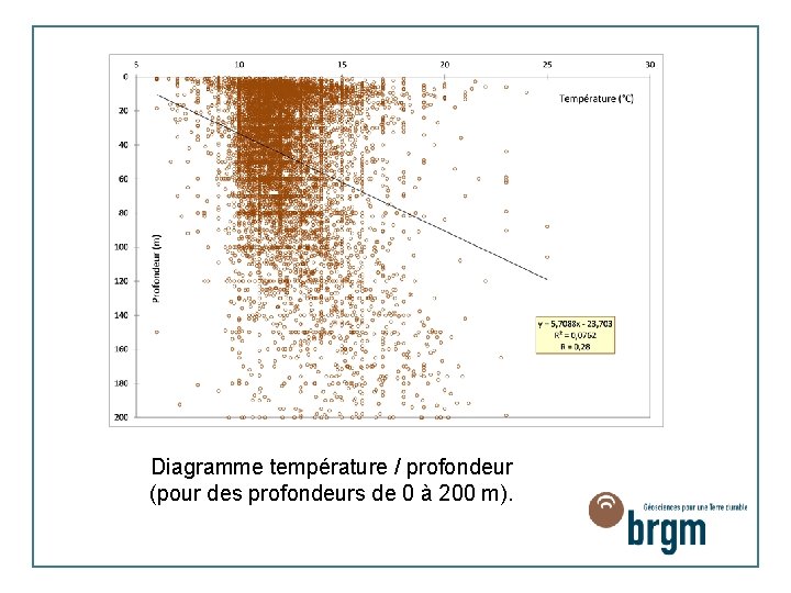 Diagramme température / profondeur (pour des profondeurs de 0 à 200 m). 