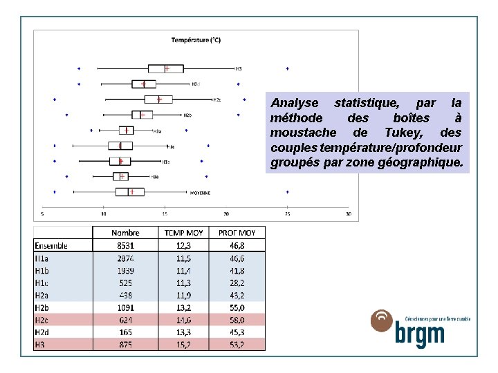 Analyse statistique, par la méthode des boîtes à moustache de Tukey, des couples température/profondeur
