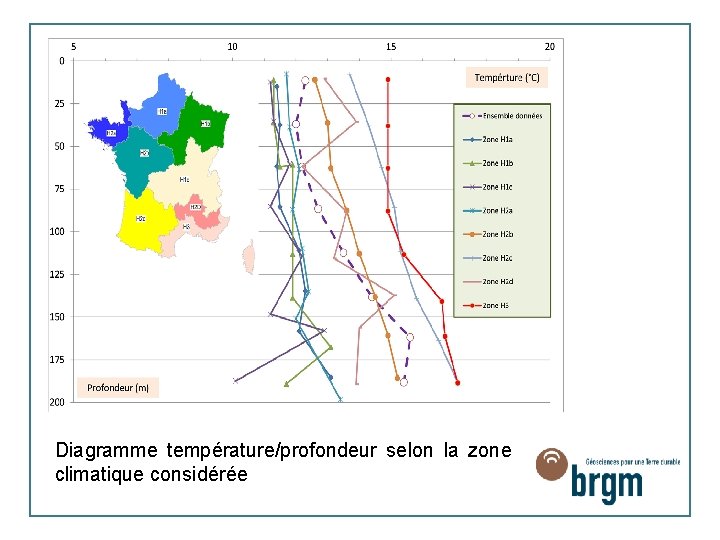 Diagramme température/profondeur selon la zone climatique considérée 