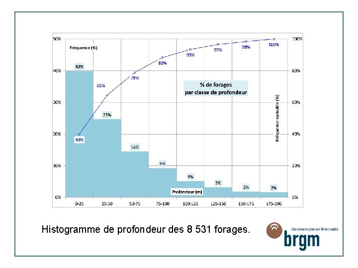 Histogramme de profondeur des 8 531 forages. 