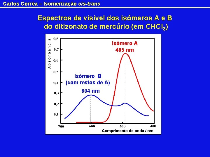 Carlos Corrêa – Isomerização cis-trans Espectros de visivel dos isómeros A e B do