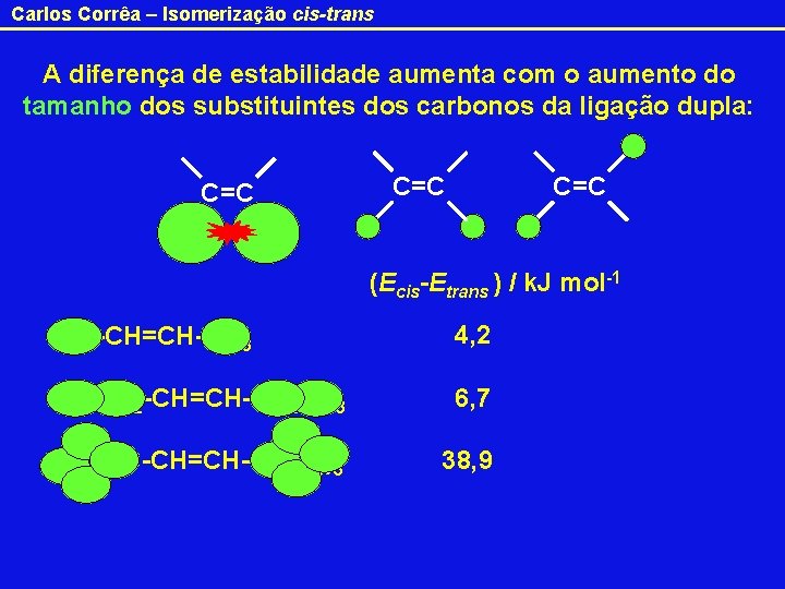 Carlos Corrêa – Isomerização cis-trans A diferença de estabilidade aumenta com o aumento do
