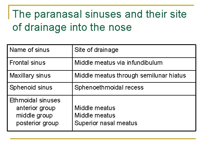 The paranasal sinuses and their site of drainage into the nose Name of sinus