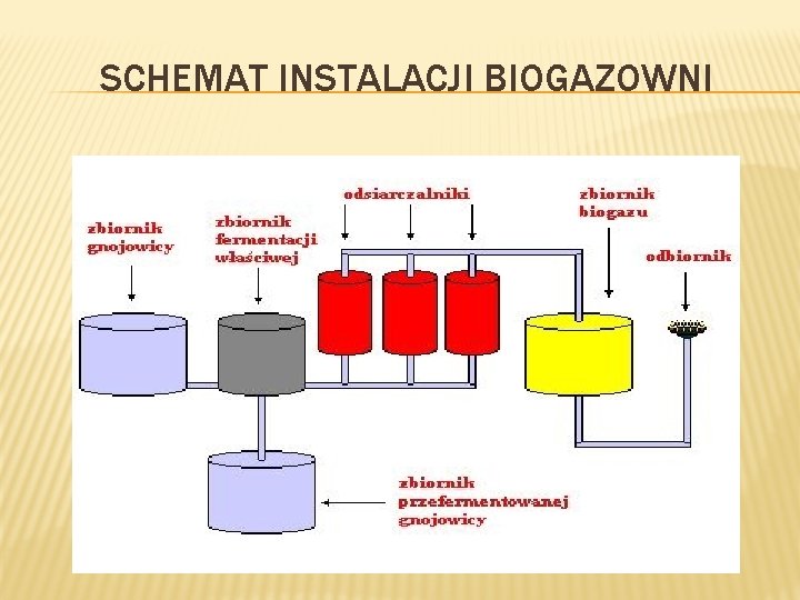 SCHEMAT INSTALACJI BIOGAZOWNI 