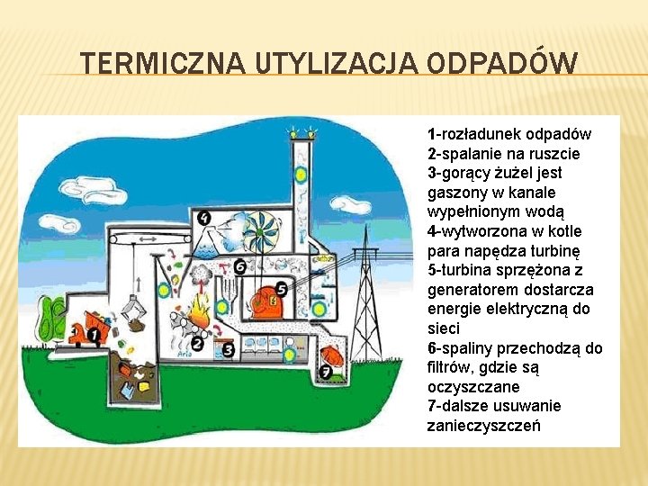 TERMICZNA UTYLIZACJA ODPADÓW 1 -rozładunek odpadów 2 -spalanie na ruszcie 3 -gorący żużel jest