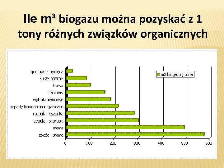 Ile m³ biogazu można pozyskać z 1 tony różnych związków organicznych 