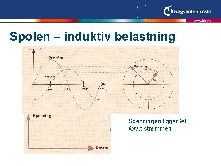 Spolen – induktiv belastning Spenningen ligger 90° foran strømmen Spolen – induktiv belastning Spenningen ligger 90° foran strømmen