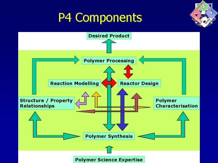 P 4 Components 