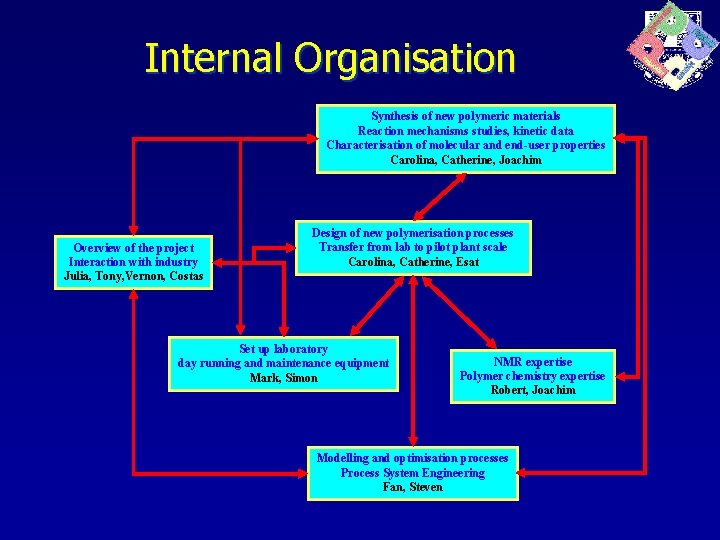 Internal Organisation Synthesis of new polymeric materials Reaction mechanisms studies, kinetic data Characterisation of