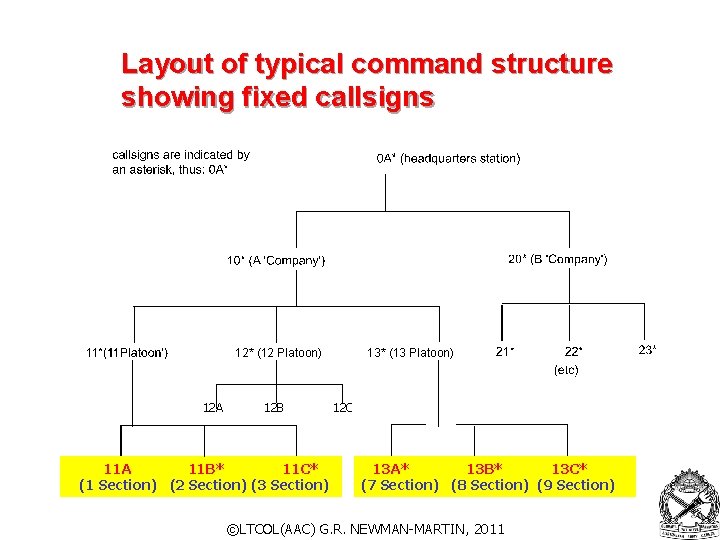 Layout of typical command structure showing fixed callsigns 12* (12 Platoon) 12 A 12 Layout of typical command structure showing fixed callsigns 12* (12 Platoon) 12 A 12