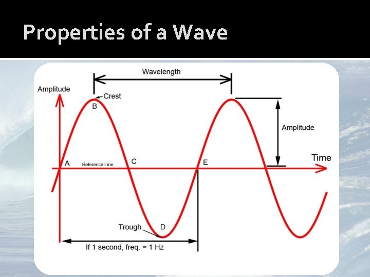 Properties of a Wave 