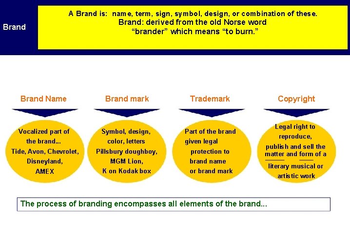 A Brand is: name, term, sign, symbol, design, or combination of these. Brand: derived
