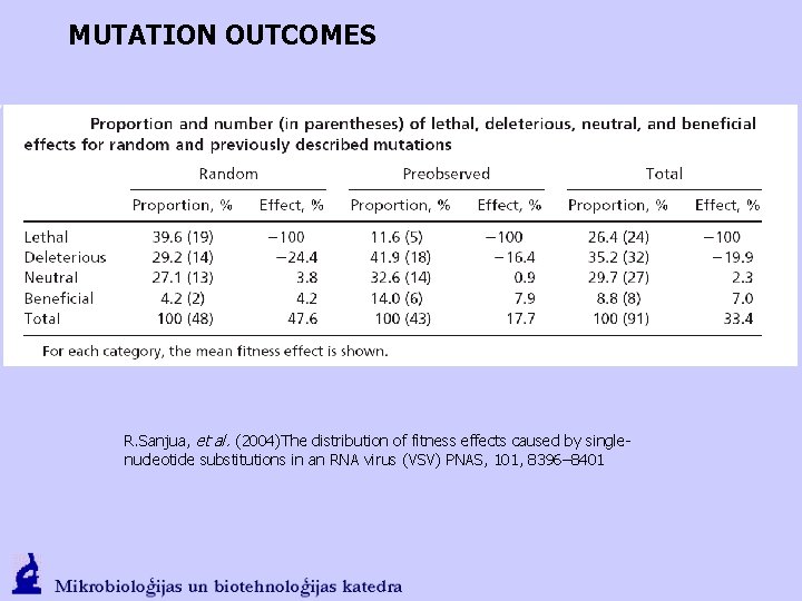 MUTATION OUTCOMES R. Sanjua, et al. (2004)The distribution of fitness effects caused by singlenucleotide