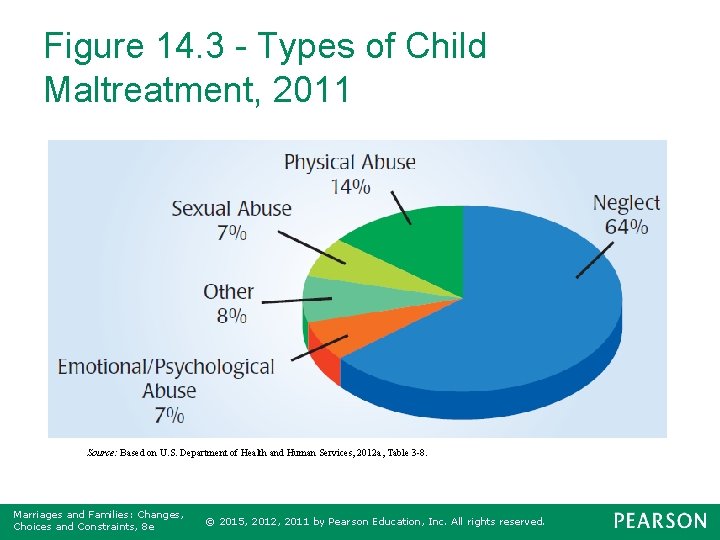 Figure 14. 3 - Types of Child Maltreatment, 2011 Source: Based on U. S.