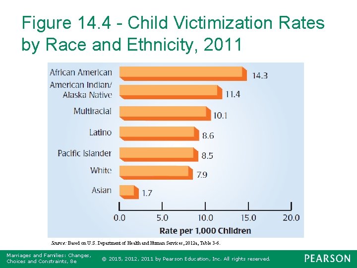 Figure 14. 4 - Child Victimization Rates by Race and Ethnicity, 2011 Source: Based