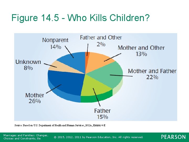 Figure 14. 5 - Who Kills Children? Source: Based on U. S. Department of