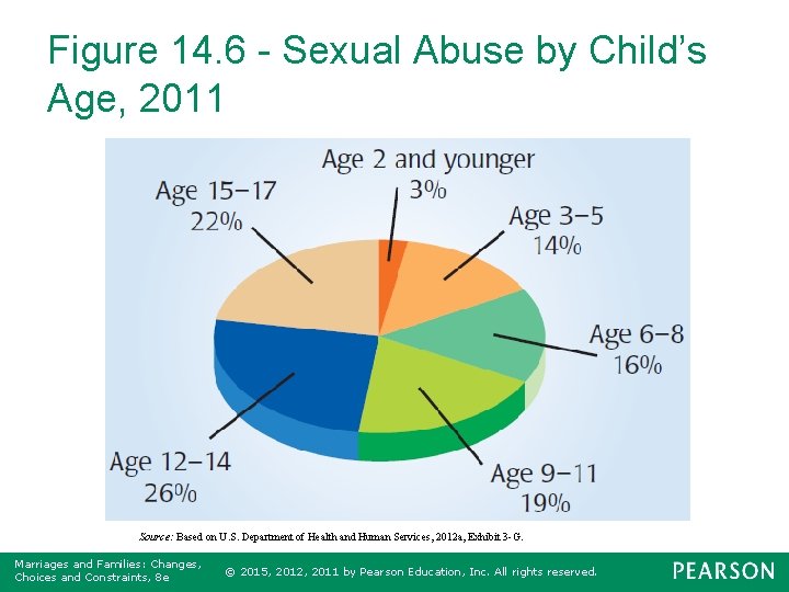 Figure 14. 6 - Sexual Abuse by Child’s Age, 2011 Source: Based on U.