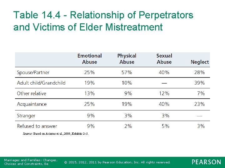 Table 14. 4 - Relationship of Perpetrators and Victims of Elder Mistreatment Source: Based