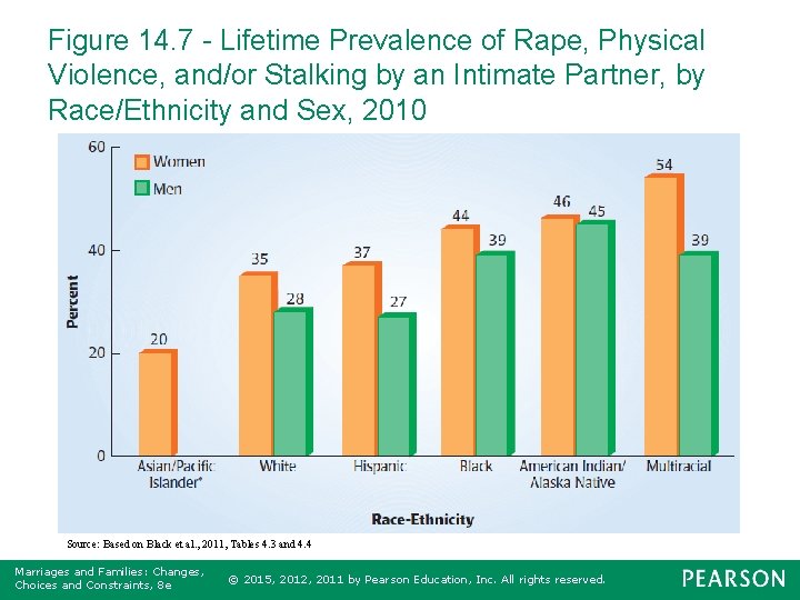 Figure 14. 7 - Lifetime Prevalence of Rape, Physical Violence, and/or Stalking by an
