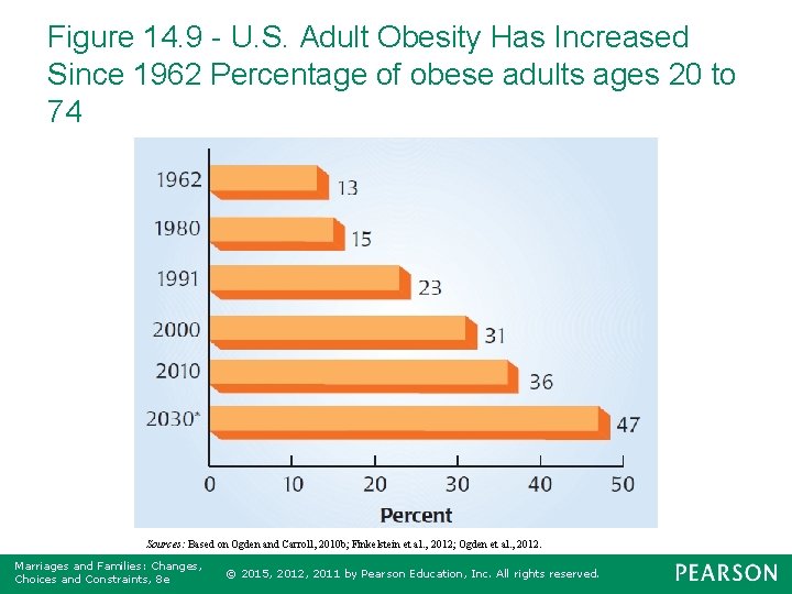 Figure 14. 9 - U. S. Adult Obesity Has Increased Since 1962 Percentage of